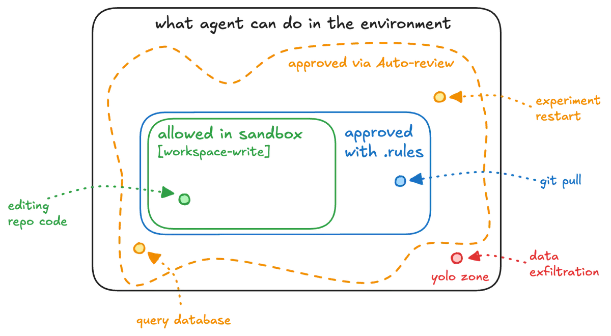 Image 1: Diagram of Codex sandbox permissions, rules approvals, Auto-review approvals, and full-access risk zones.