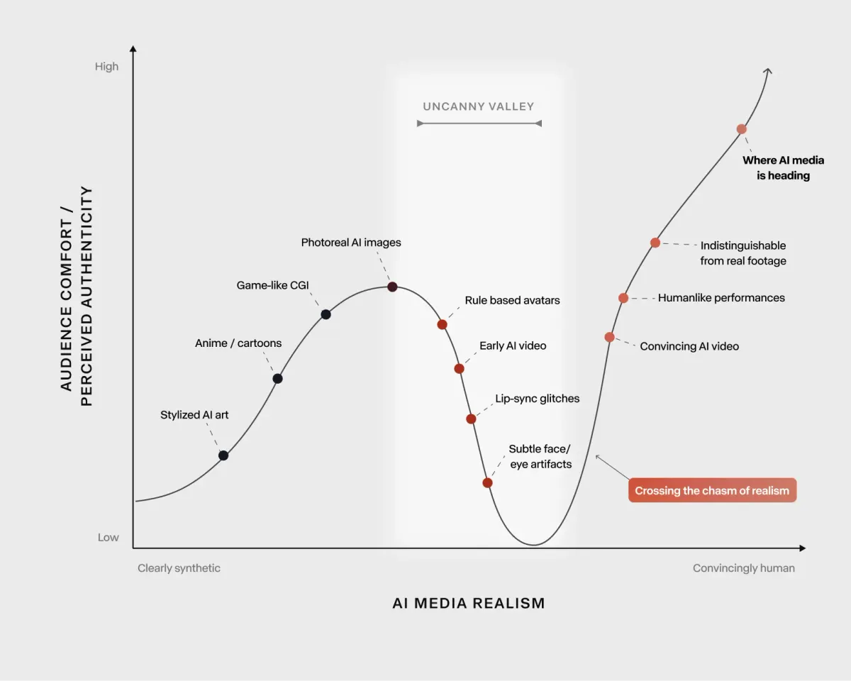 Image 8: Uncanny valley chart