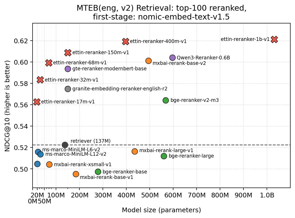 MTEB(eng, v2) Retrieval with nomic-embed-text-v1.5 + reranker