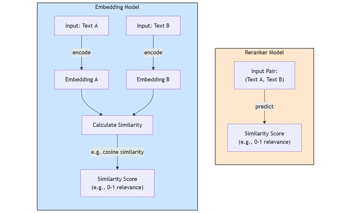 Embedding vs Reranker Models